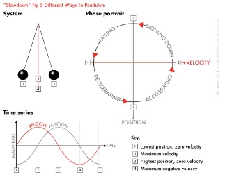 Three different ways of describing the movement of the perpetual pendulum